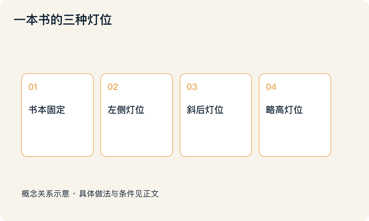一本书的三种灯位：书本固定；左侧灯位；斜后灯位；略高灯位
