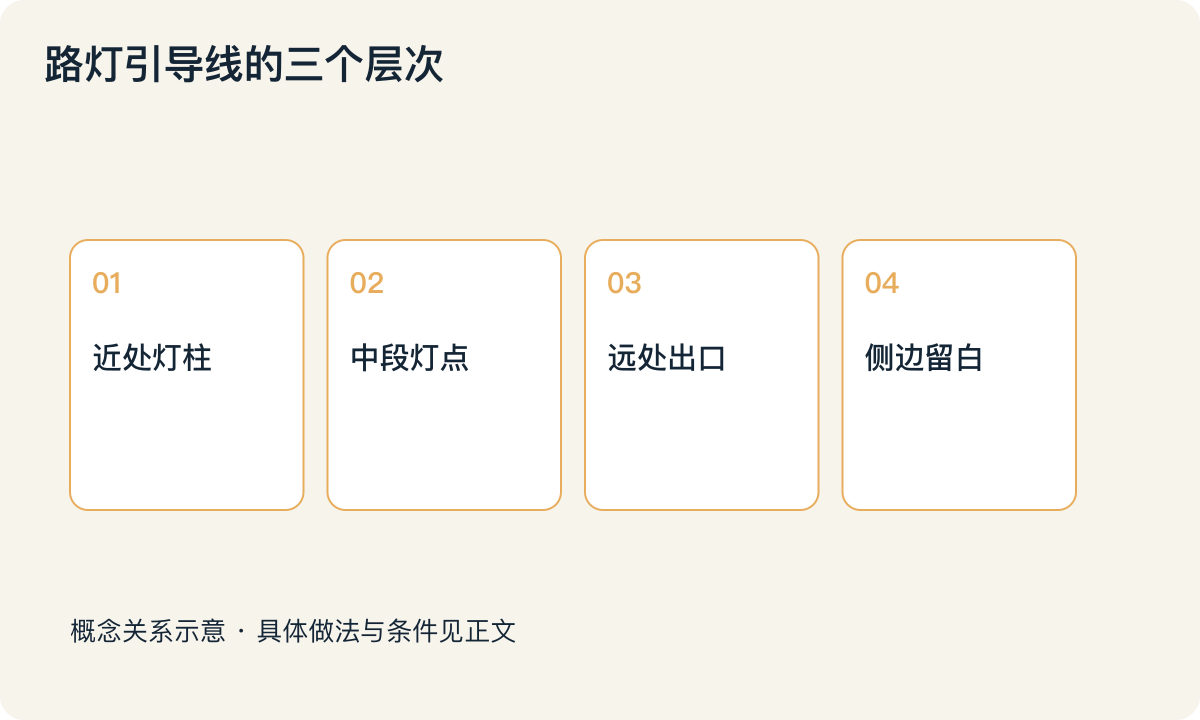 路灯引导线的三个层次：近处灯柱；中段灯点；远处出口；侧边留白