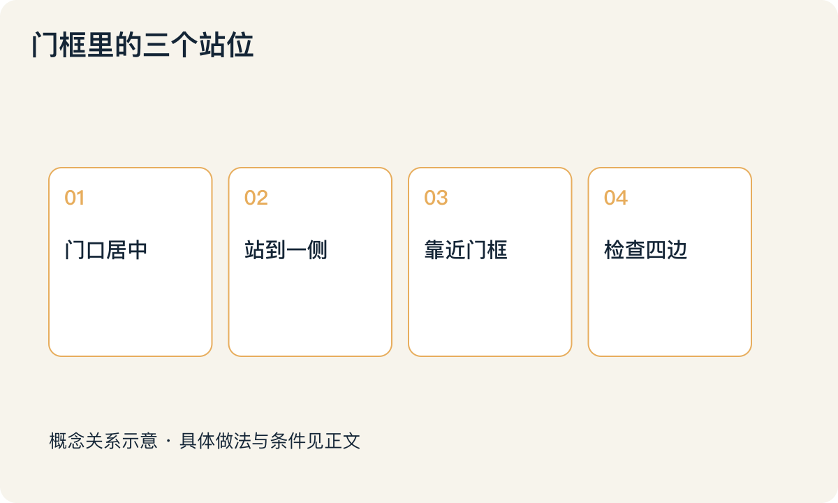门框里的三个站位:门口居中;站到一侧;靠近门框;检查四边
