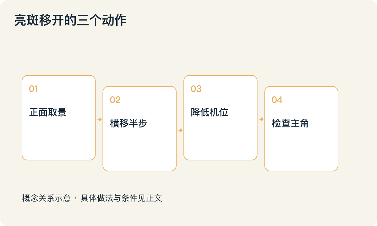 亮斑移开的三个动作:正面取景;横移半步;降低机位;检查主角