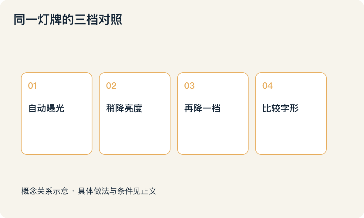 同一灯牌的三档对照：自动曝光；稍降亮度；再降一档；比较字形