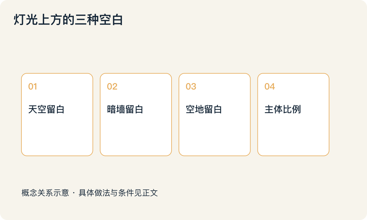 灯光上方的三种空白：天空留白；暗墙留白；空地留白；主体比例