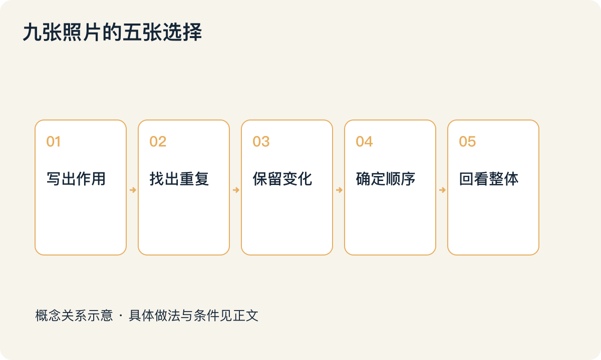 九张照片的五张选择:写出作用;找出重复;保留变化;确定顺序;回看整体