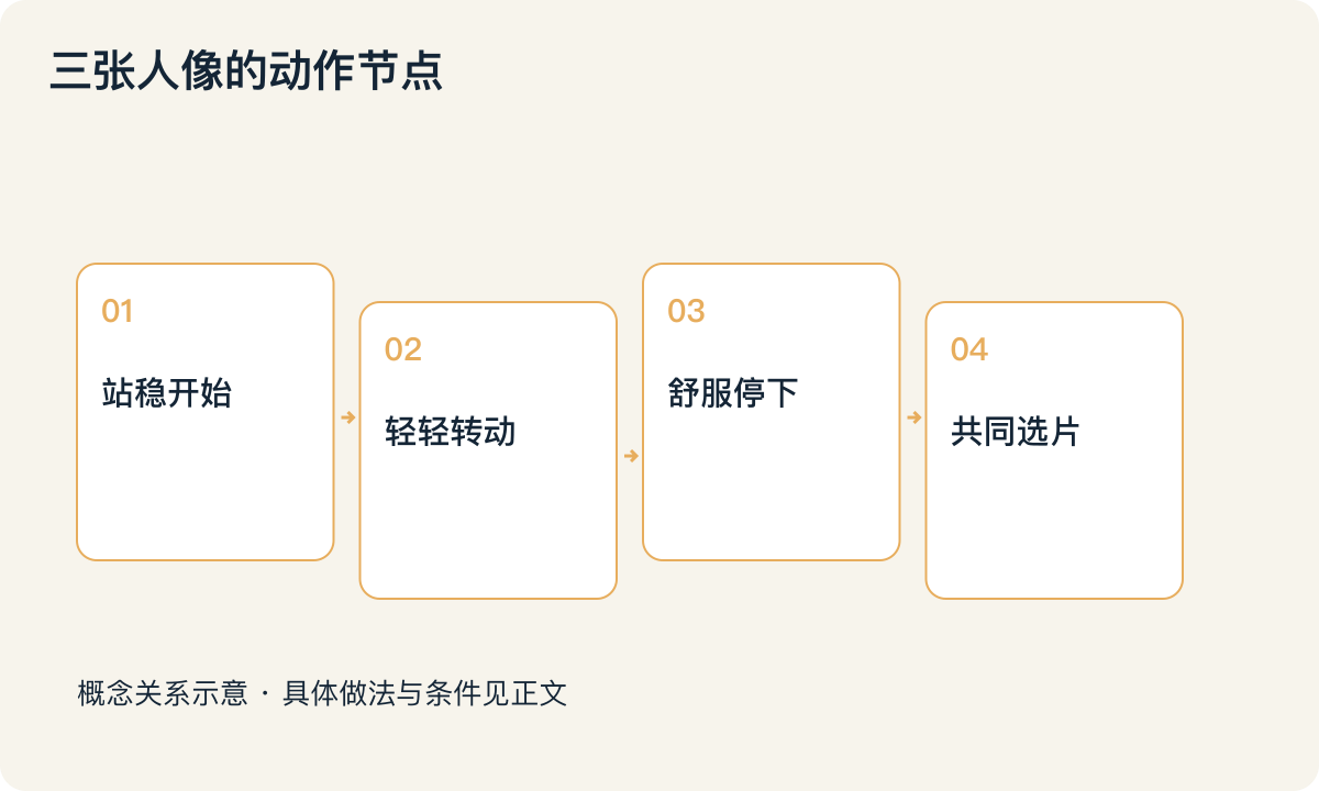 三张人像的动作节点：站稳开始；轻轻转动；舒服停下；共同选片
