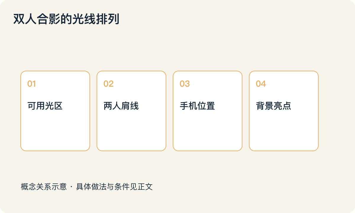 双人合影的光线排列：可用光区；两人肩线；手机位置；背景亮点