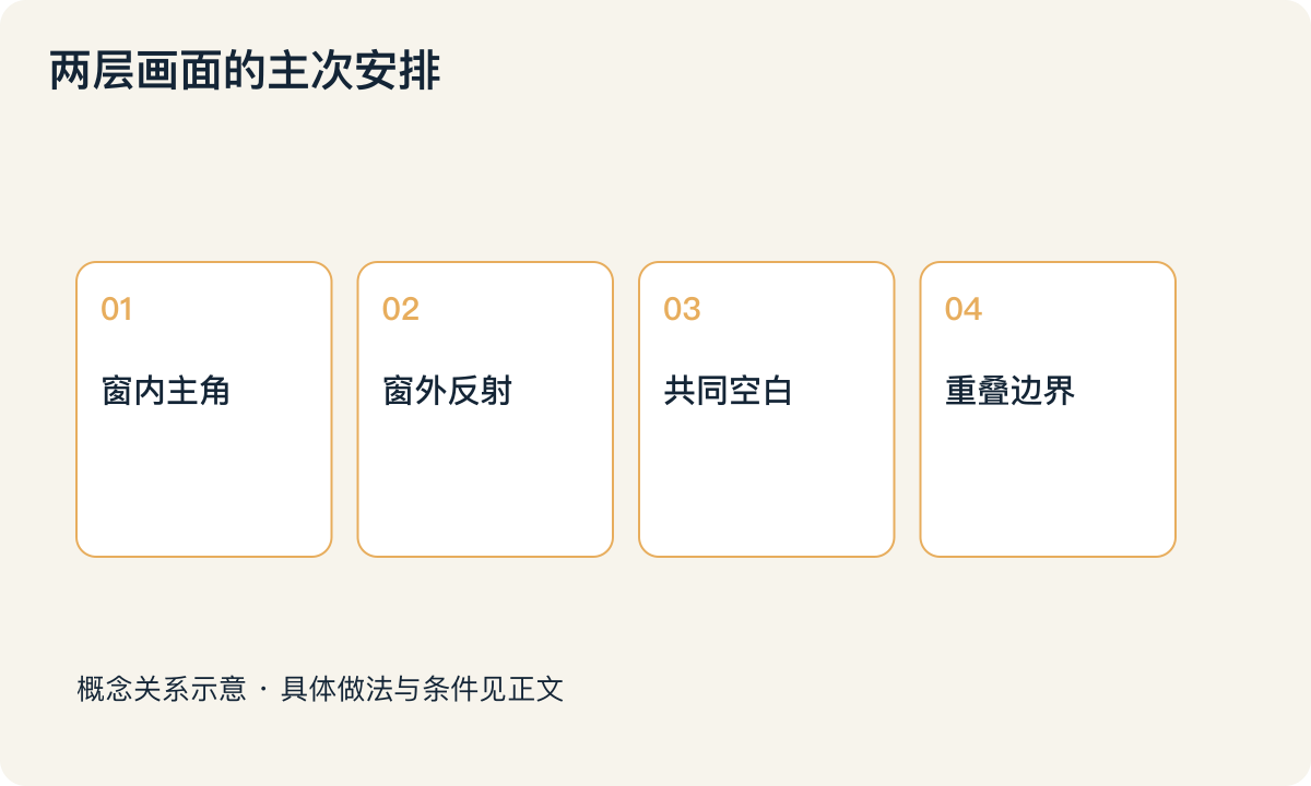 两层画面的主次安排：窗内主角；窗外反射；共同空白；重叠边界